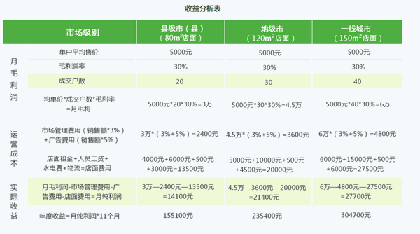 欢乐熊板材加盟